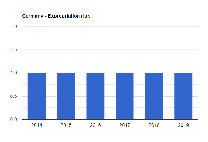 نمودار نرخ مصادره اموال آلمان