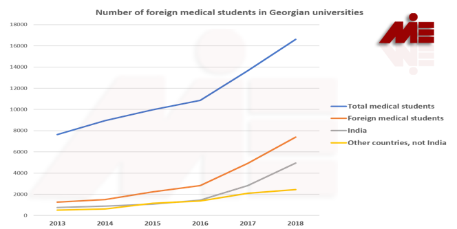 تحصیل پزشکی در گرجستان