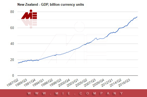 تولید ناخالصی داخلی نیوزلند