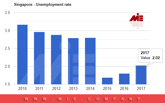 نرخ بیکاری در سنگاپور