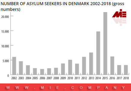 پناهندگی در دانمارک