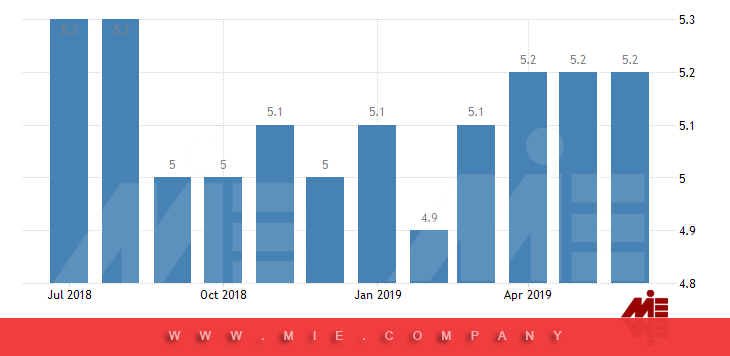 نمودار نرخ بیکاری در استرالیا