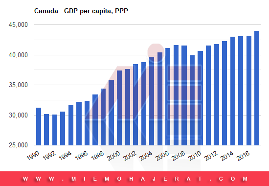 تولید ناخالص داخلی کانادا