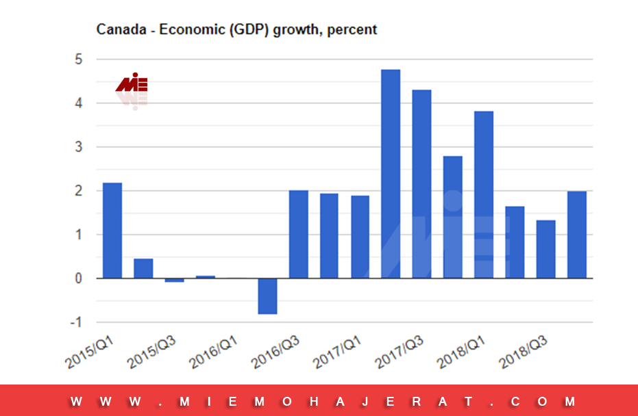 رشد اقتصادی در کانادا