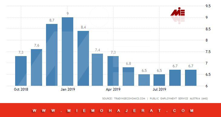 نرخ بیکاری اتریش