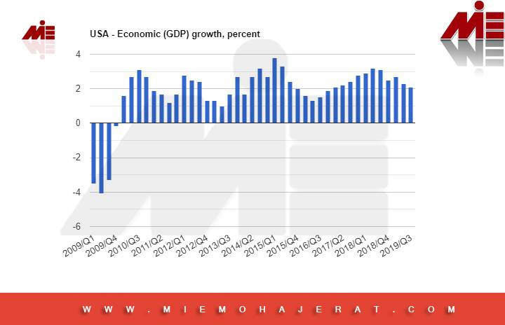 نمودار رشد اقتصاد آمریکا
