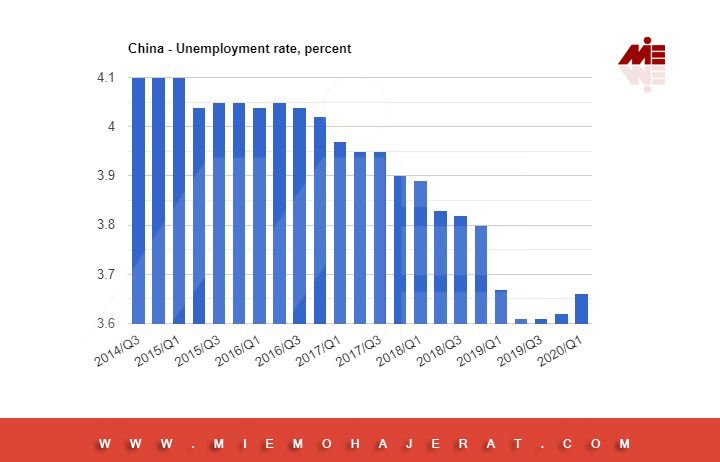 نرخ بیکاری چین