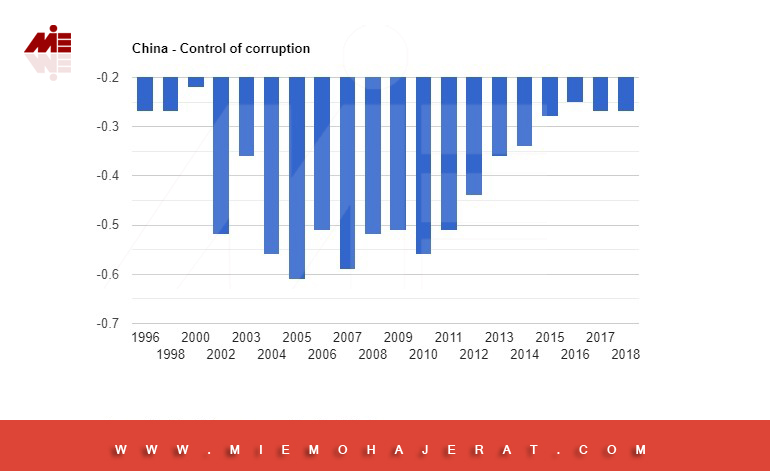 نرخ کنترل فساد در چین