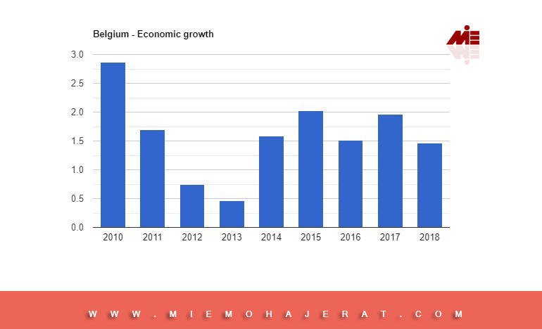 نمودار میزان ناخالصی داخلی بلژیک