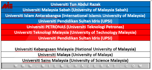 دانشگاه های مالزی