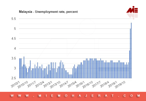 نرخ بیکاری مالزی
