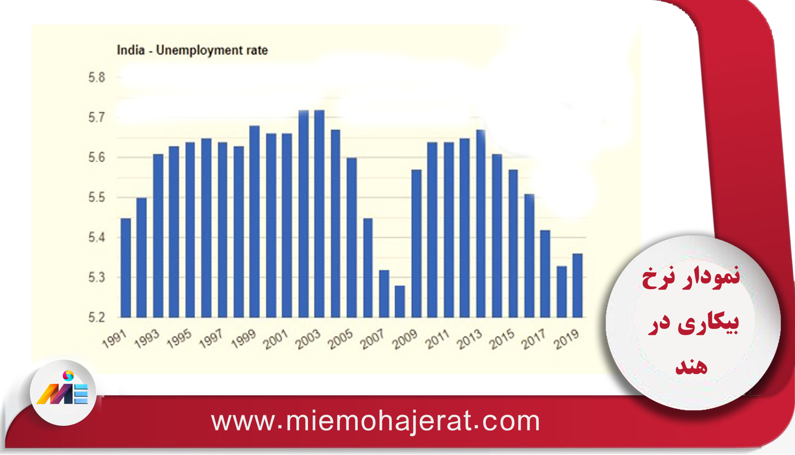 نرخ بیکاری در هند