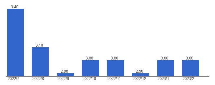 نرخ-بیکاری-در-آلمان-2023